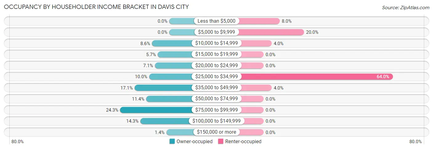 Occupancy by Householder Income Bracket in Davis City