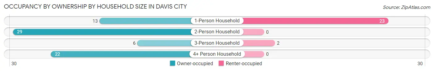 Occupancy by Ownership by Household Size in Davis City
