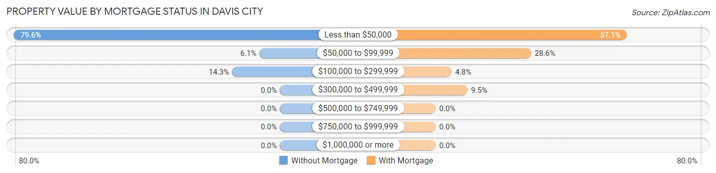 Property Value by Mortgage Status in Davis City