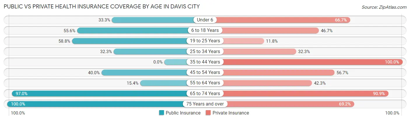 Public vs Private Health Insurance Coverage by Age in Davis City