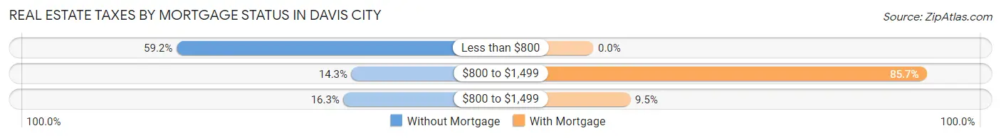Real Estate Taxes by Mortgage Status in Davis City