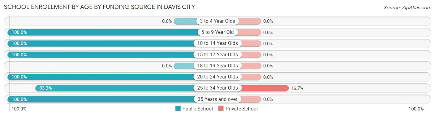 School Enrollment by Age by Funding Source in Davis City