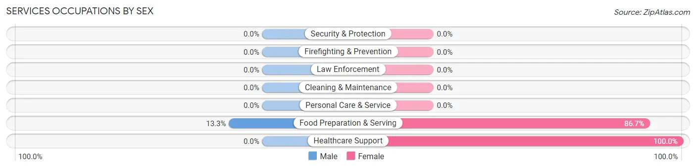 Services Occupations by Sex in Davis City