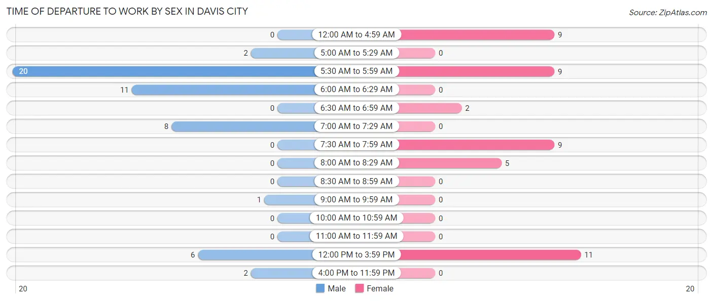 Time of Departure to Work by Sex in Davis City