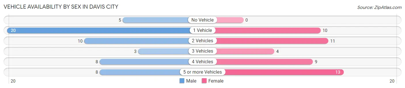 Vehicle Availability by Sex in Davis City