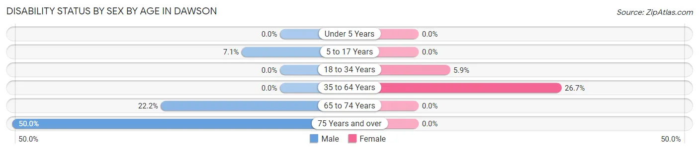 Disability Status by Sex by Age in Dawson