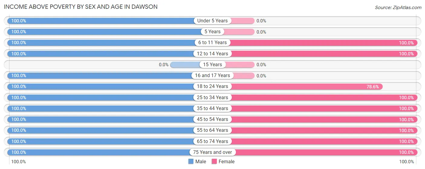 Income Above Poverty by Sex and Age in Dawson