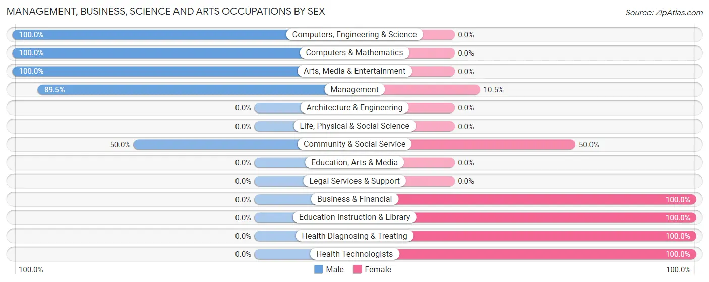 Management, Business, Science and Arts Occupations by Sex in Dawson