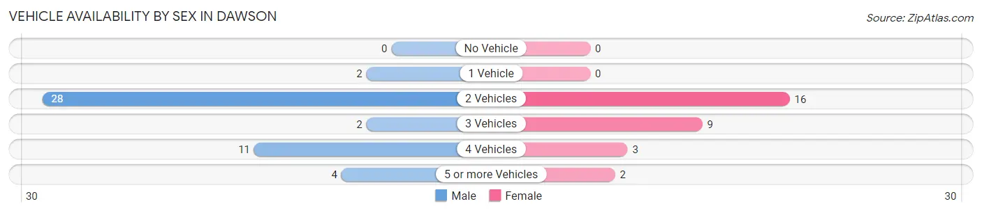 Vehicle Availability by Sex in Dawson