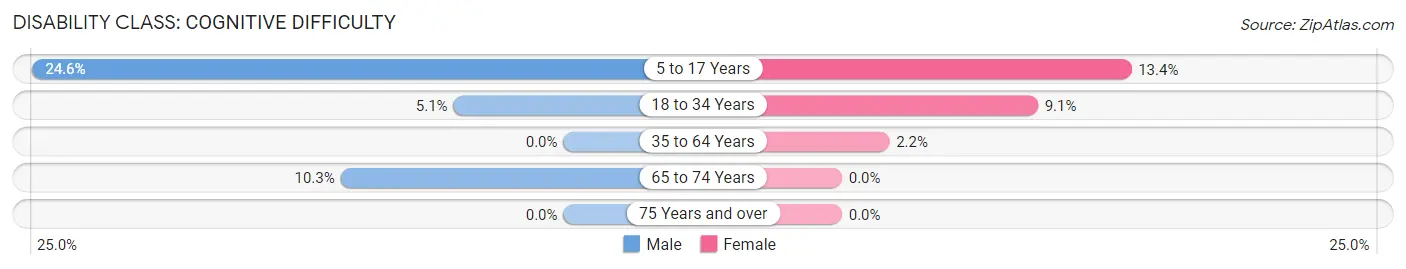 Disability in Dayton: <span>Cognitive Difficulty</span>