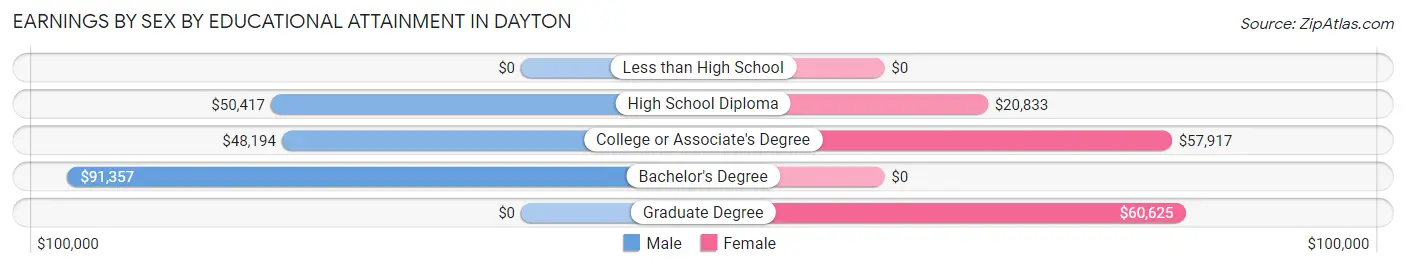 Earnings by Sex by Educational Attainment in Dayton