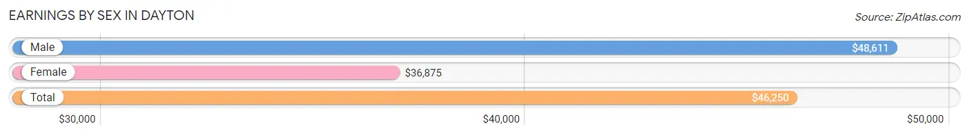 Earnings by Sex in Dayton