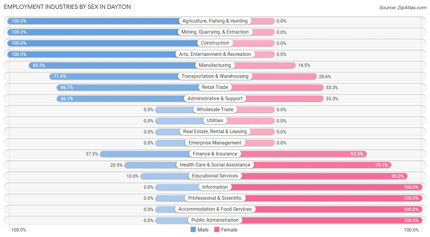 Employment Industries by Sex in Dayton