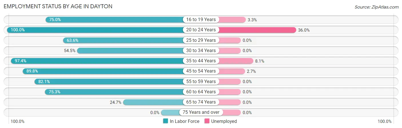 Employment Status by Age in Dayton