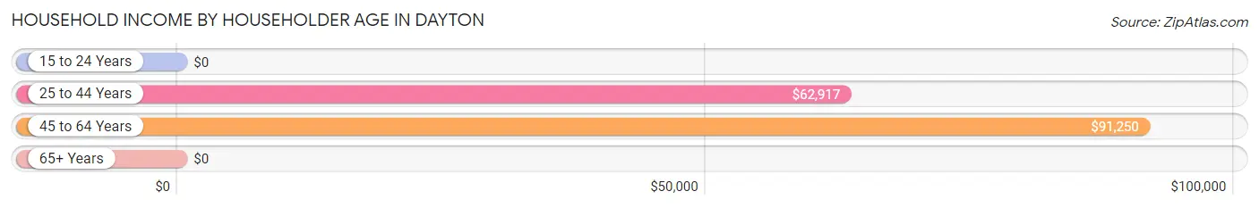 Household Income by Householder Age in Dayton