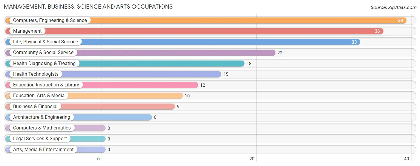 Management, Business, Science and Arts Occupations in Dayton