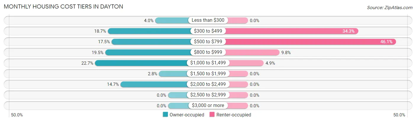 Monthly Housing Cost Tiers in Dayton