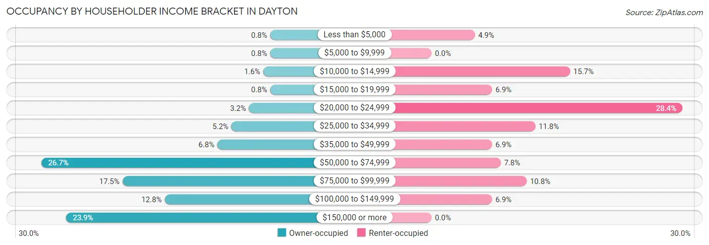Occupancy by Householder Income Bracket in Dayton