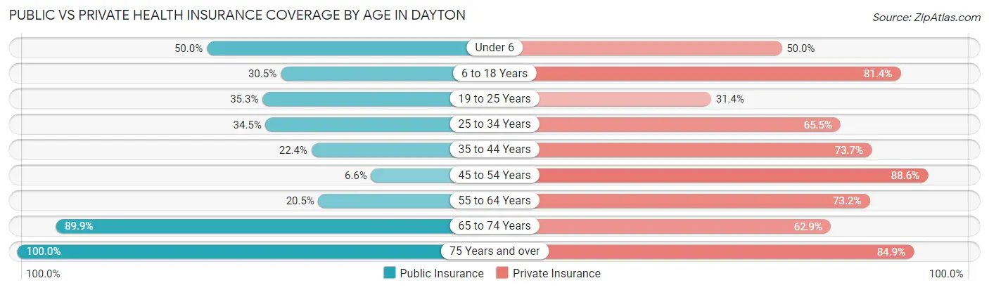 Public vs Private Health Insurance Coverage by Age in Dayton