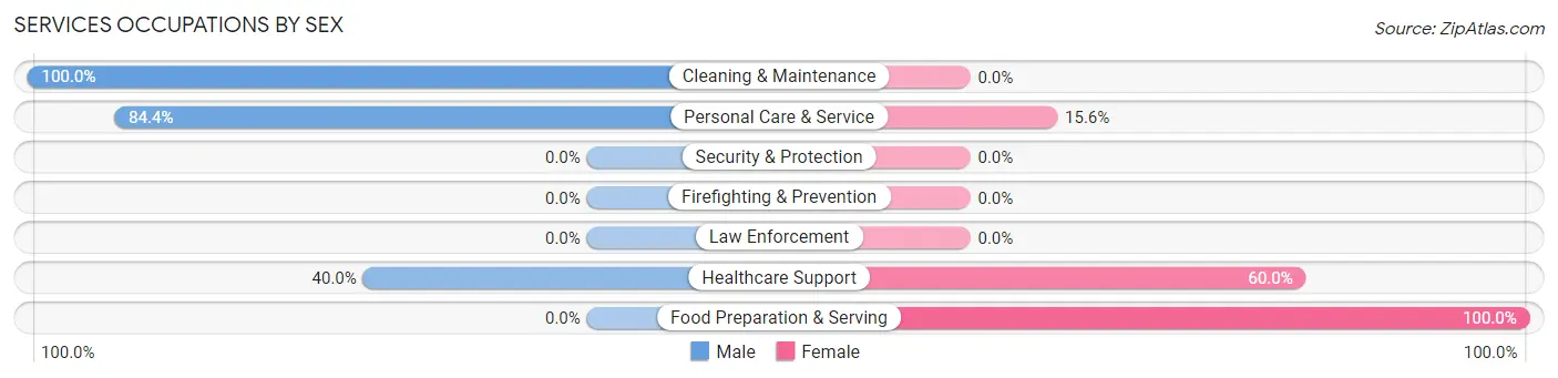 Services Occupations by Sex in Dayton