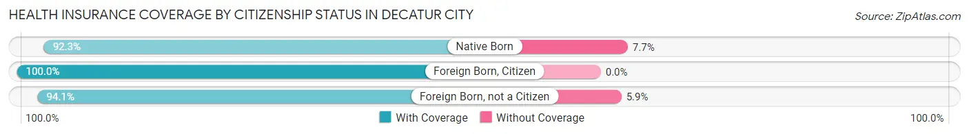 Health Insurance Coverage by Citizenship Status in Decatur City