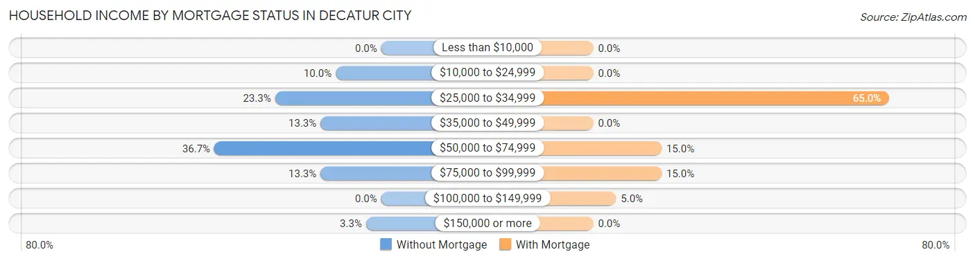 Household Income by Mortgage Status in Decatur City