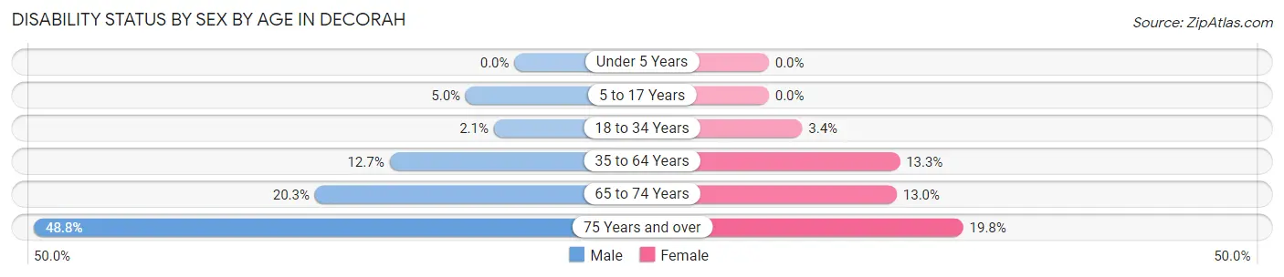 Disability Status by Sex by Age in Decorah