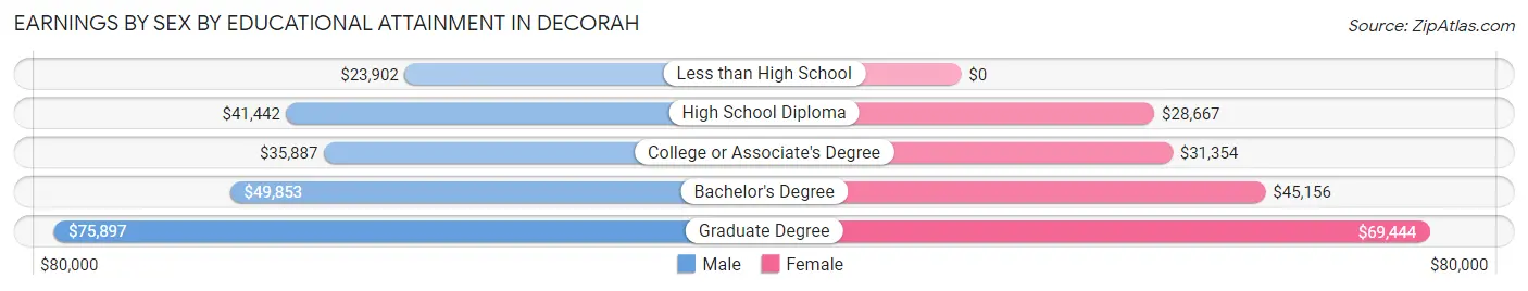 Earnings by Sex by Educational Attainment in Decorah