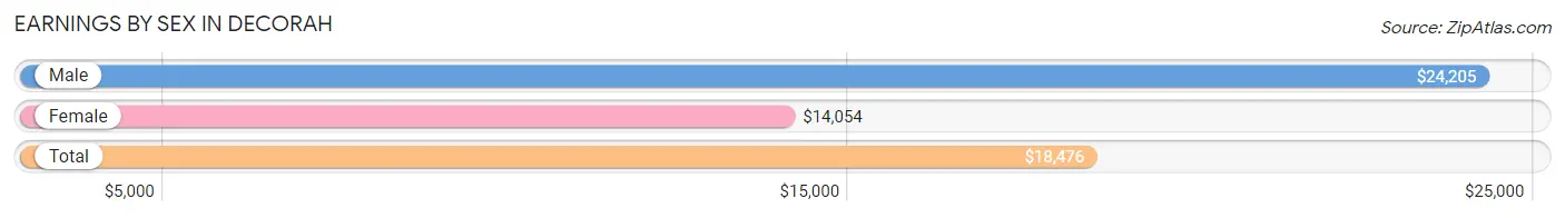 Earnings by Sex in Decorah