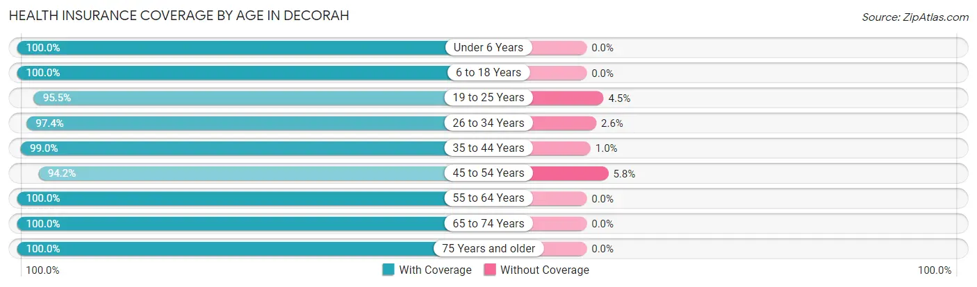 Health Insurance Coverage by Age in Decorah