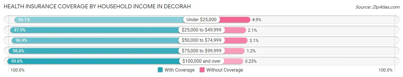 Health Insurance Coverage by Household Income in Decorah