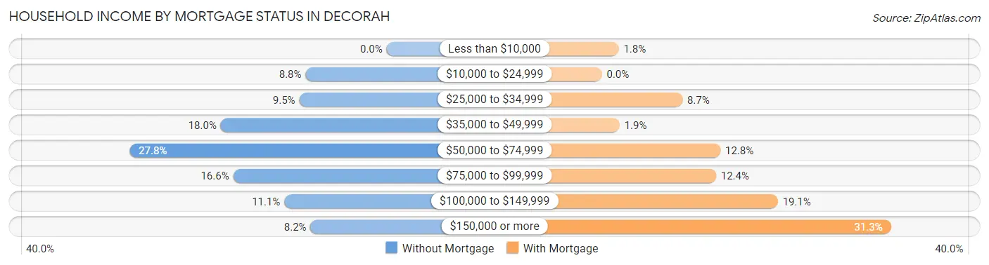 Household Income by Mortgage Status in Decorah
