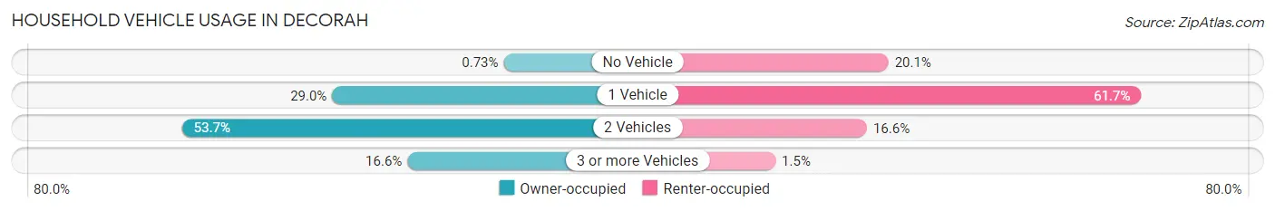 Household Vehicle Usage in Decorah