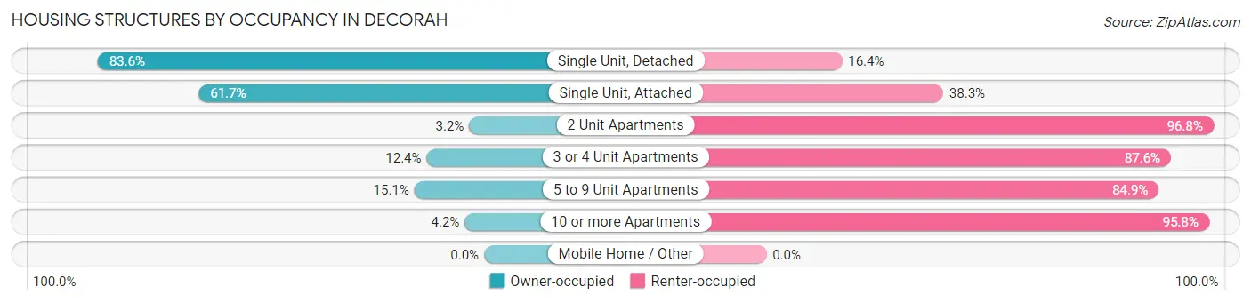 Housing Structures by Occupancy in Decorah