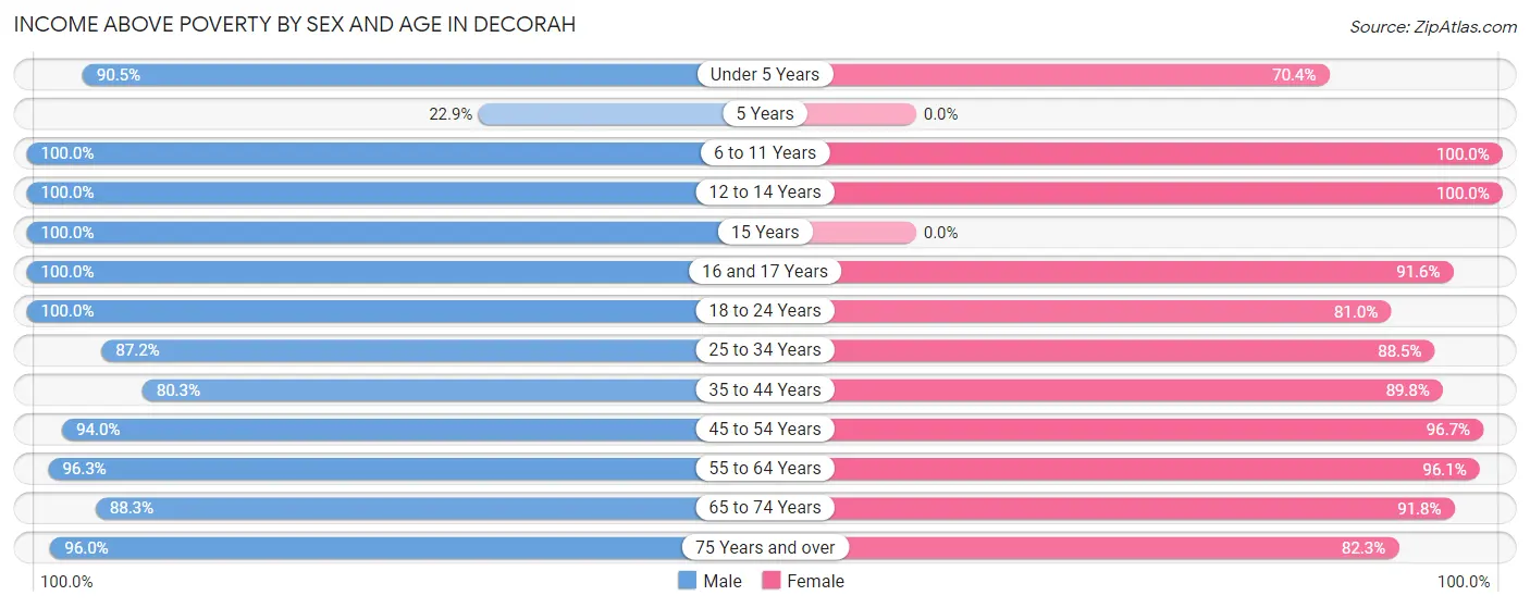 Income Above Poverty by Sex and Age in Decorah
