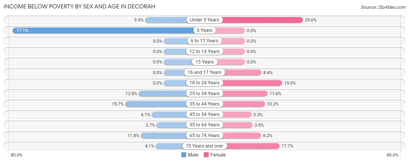 Income Below Poverty by Sex and Age in Decorah