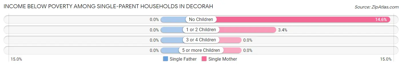 Income Below Poverty Among Single-Parent Households in Decorah