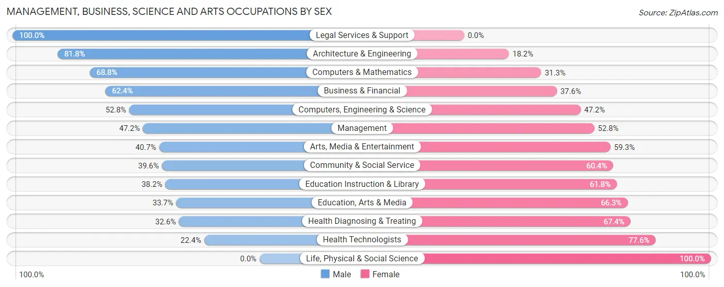 Management, Business, Science and Arts Occupations by Sex in Decorah