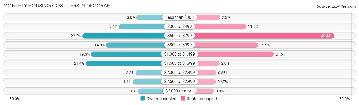 Monthly Housing Cost Tiers in Decorah