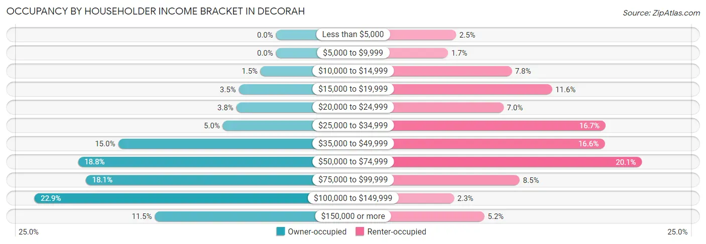 Occupancy by Householder Income Bracket in Decorah
