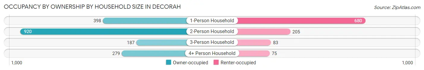 Occupancy by Ownership by Household Size in Decorah