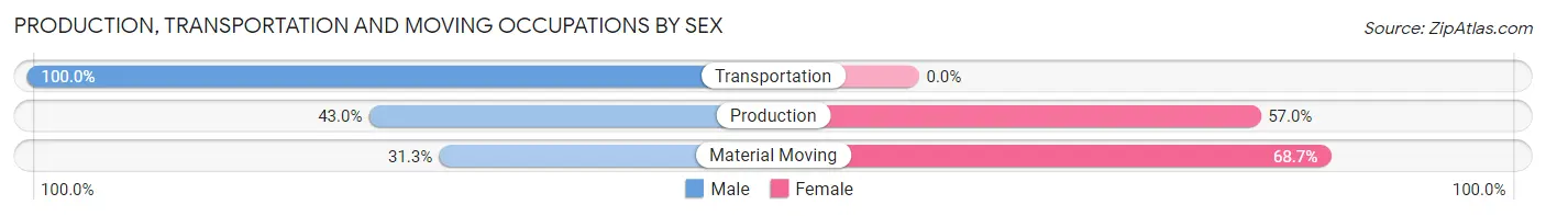 Production, Transportation and Moving Occupations by Sex in Decorah