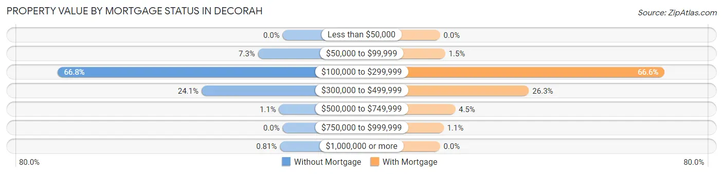 Property Value by Mortgage Status in Decorah