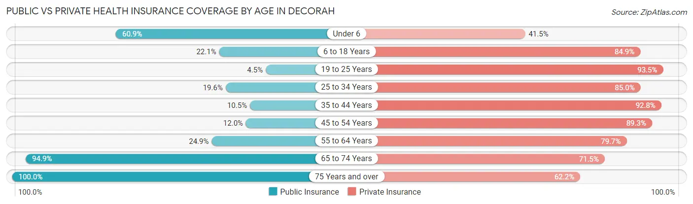 Public vs Private Health Insurance Coverage by Age in Decorah
