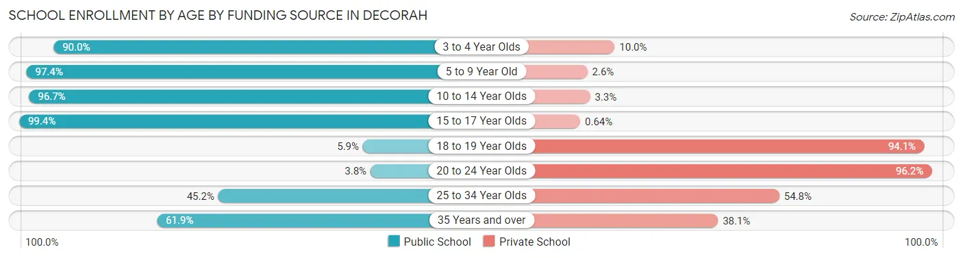 School Enrollment by Age by Funding Source in Decorah