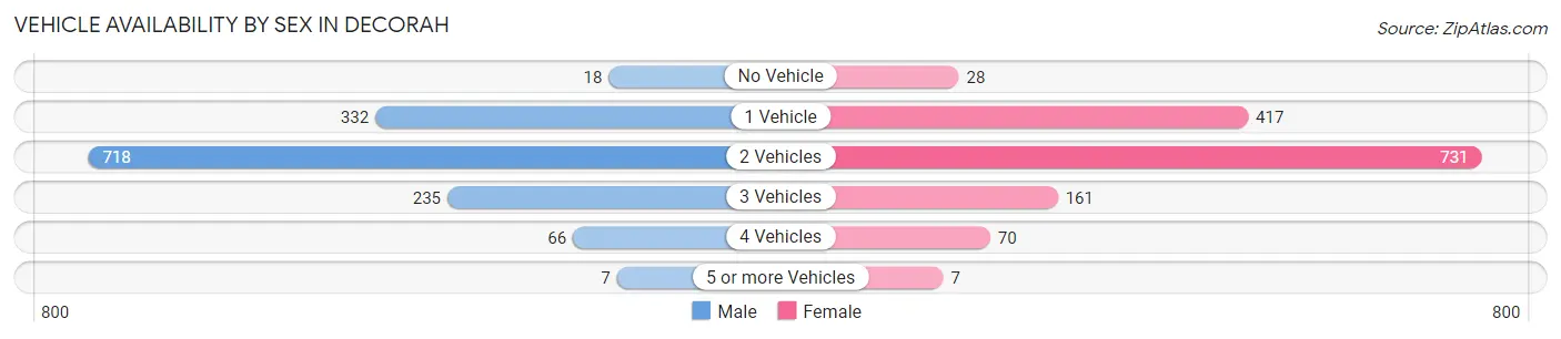 Vehicle Availability by Sex in Decorah