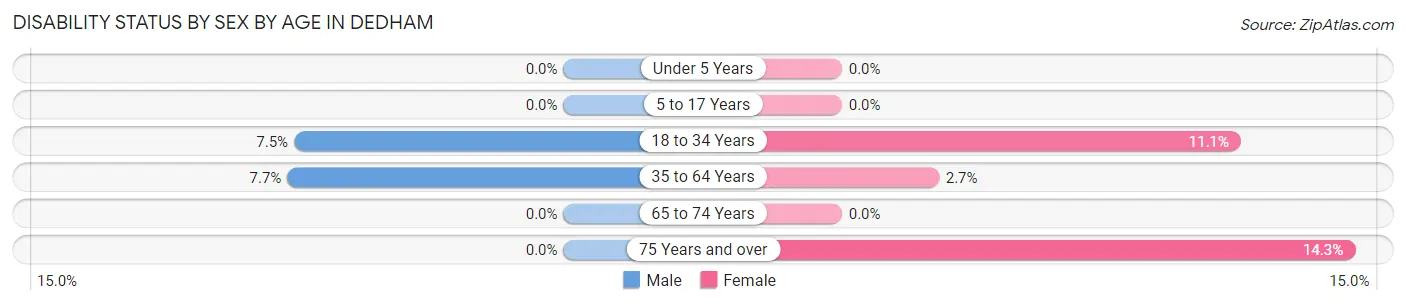 Disability Status by Sex by Age in Dedham