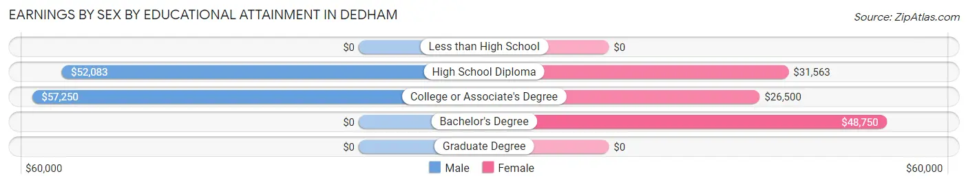 Earnings by Sex by Educational Attainment in Dedham
