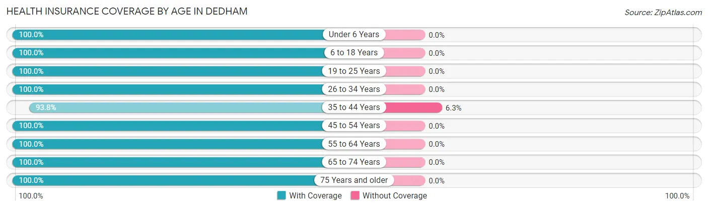 Health Insurance Coverage by Age in Dedham