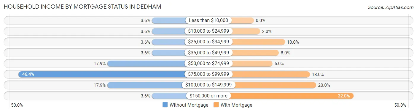 Household Income by Mortgage Status in Dedham